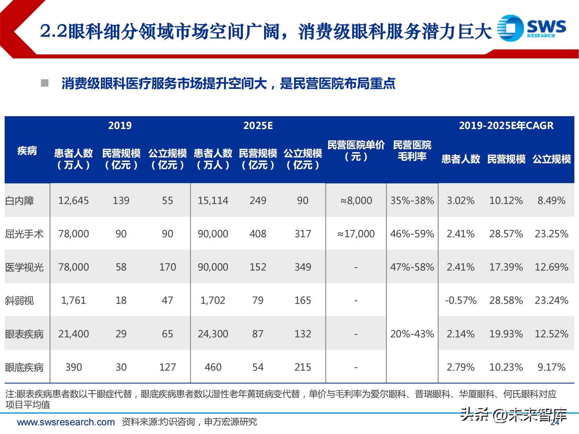 中国高频眼科行业现状分析报告,眼科行业深度分析