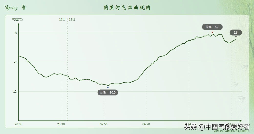 强寒潮来袭多地气温接近20年极值,10年东北将迎强降雪最强时段