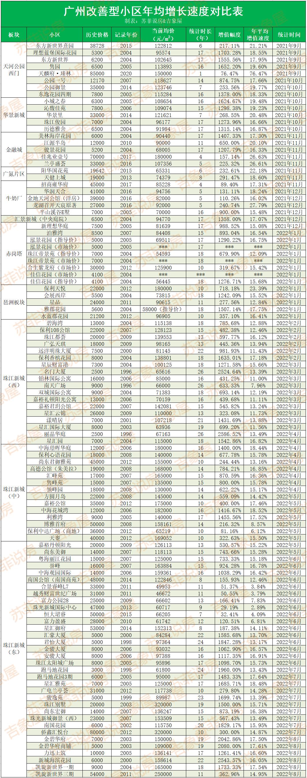 珠江新城凯旋新世界176方,珠江新城凯旋新世界成交价