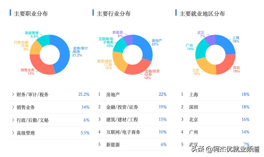 经济专业就业薪酬排行,应用经济学就业薪资待遇