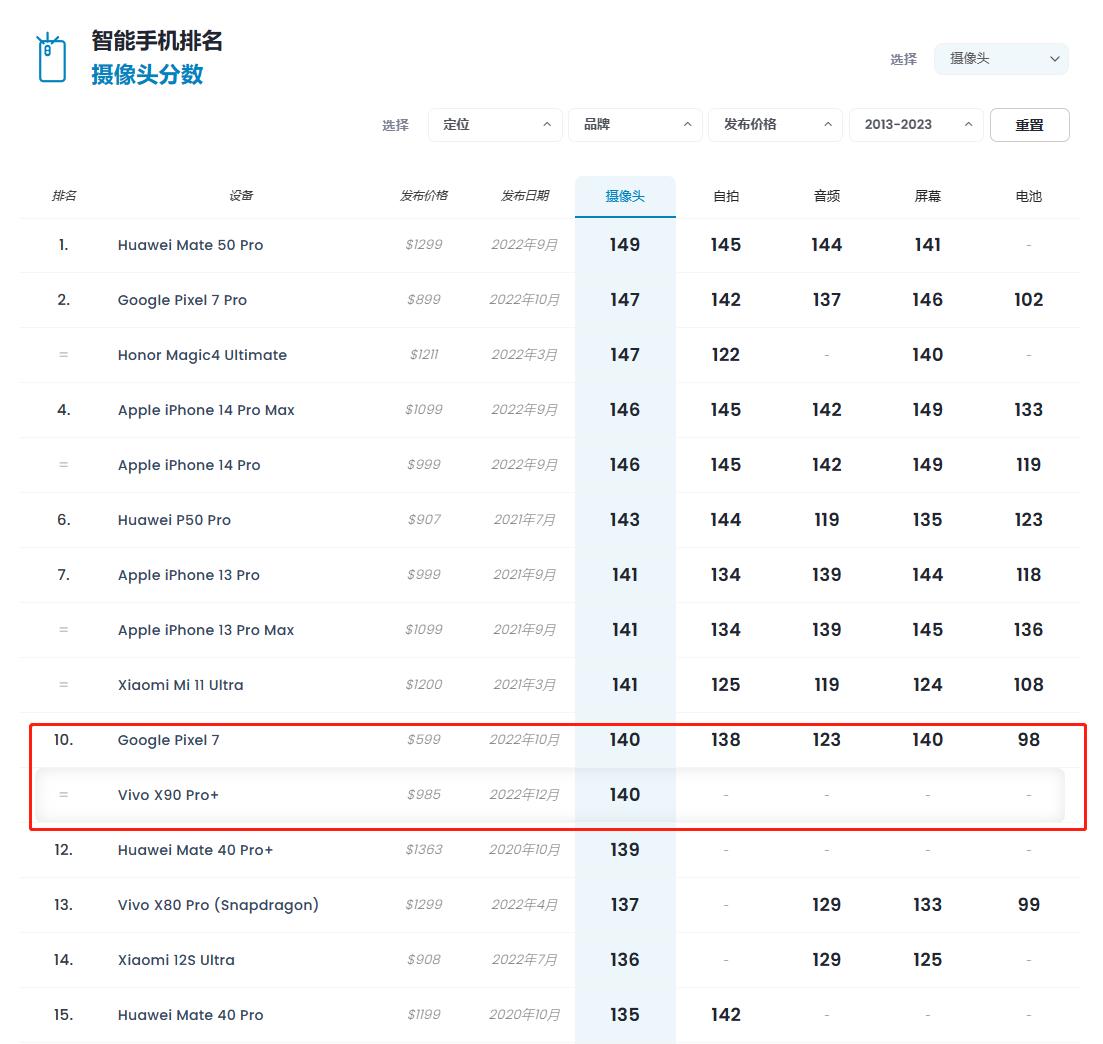 vivox90prodxo评分,vivox90pro拍照倍率