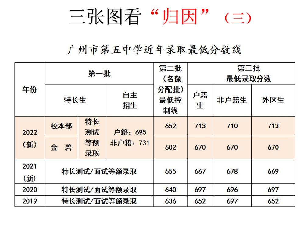 广州市第五中学高中,广州市第五中学