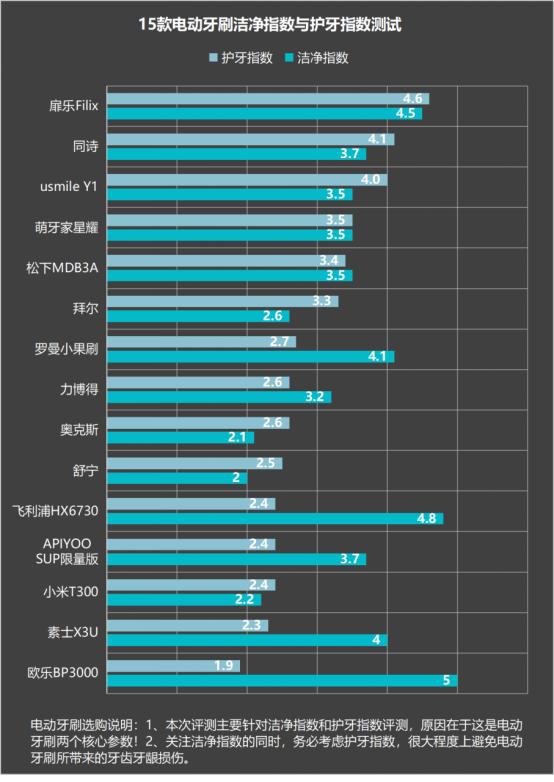 戴牙套用普通牙刷好还是电动,戴牙套用电动牙刷好还是手动好