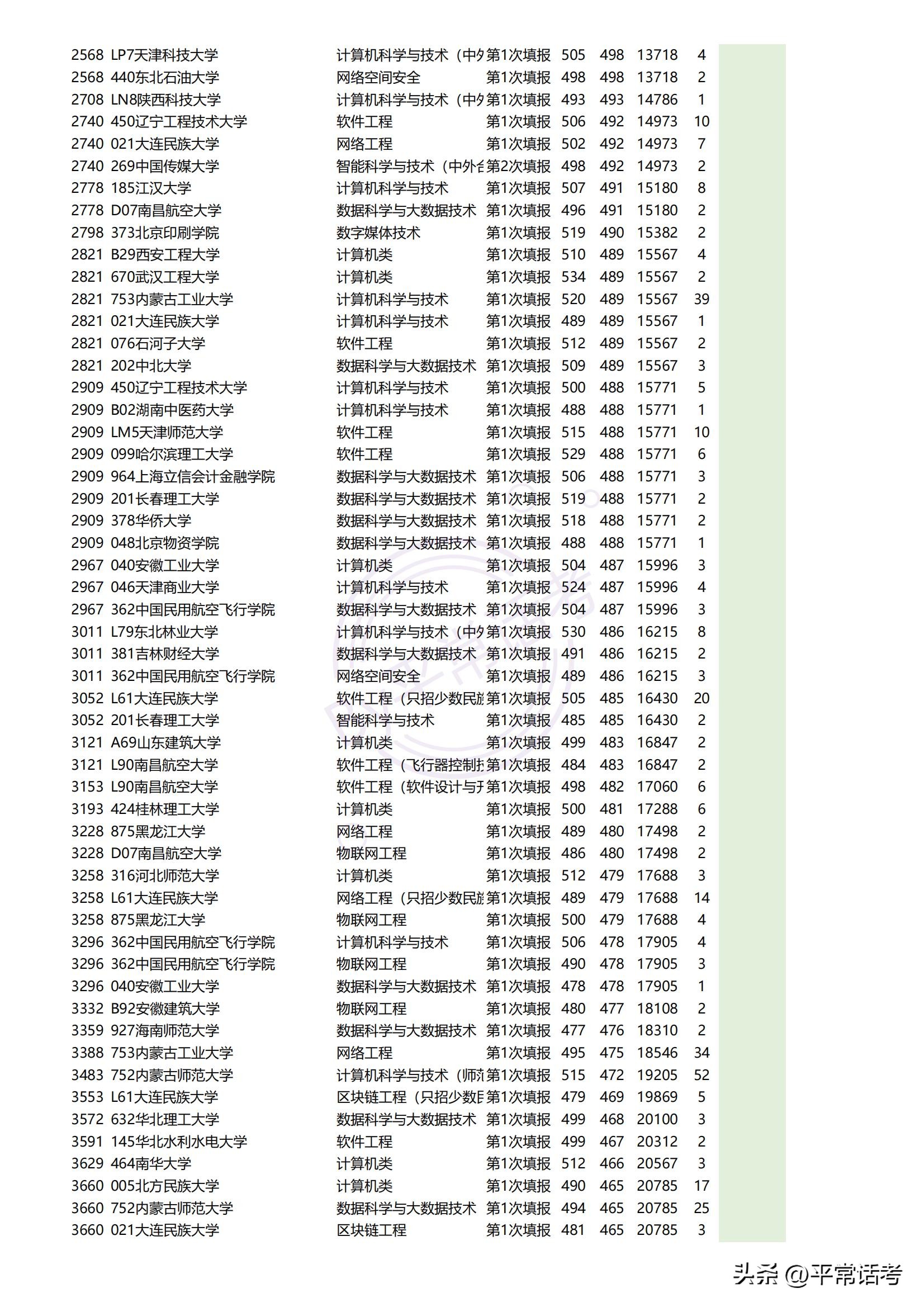 最近几年热门理科生专业排位,西北政法大学2023专业录取分数线