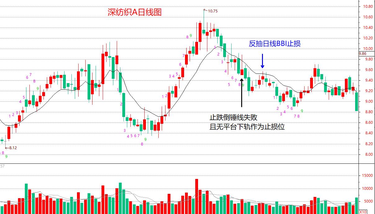 止跌反弹形态,止跌买入法