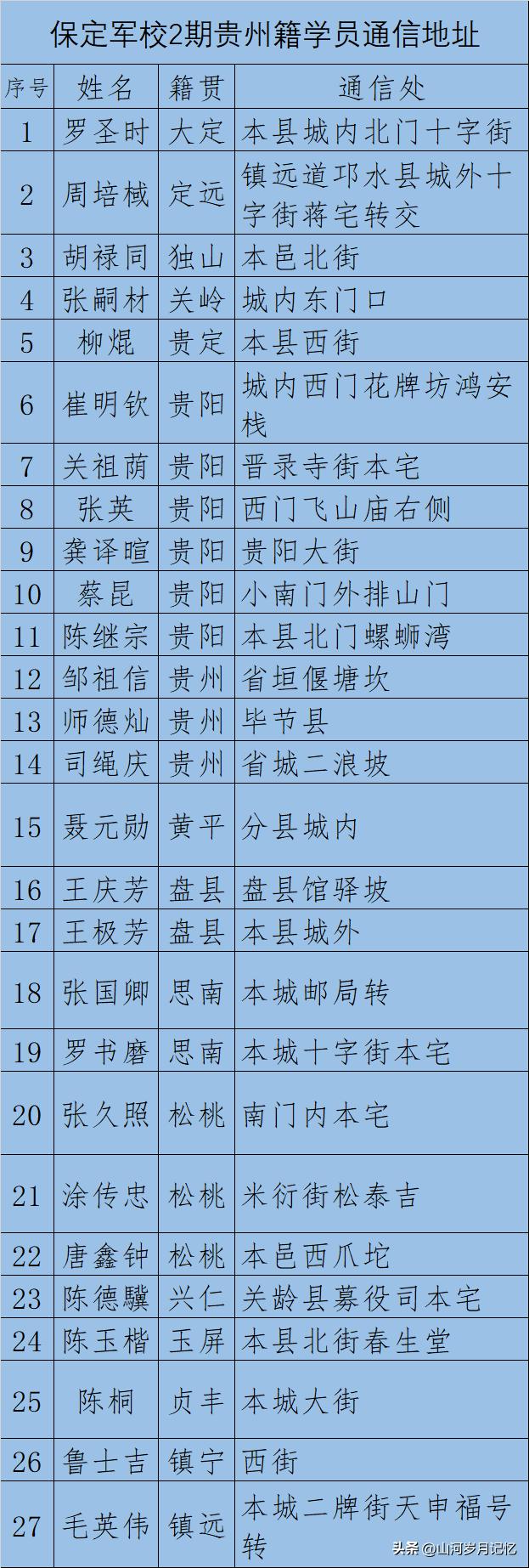 保定陆军军官学校湖南籍学员名单,湖南籍保定军校1-9期学员简历