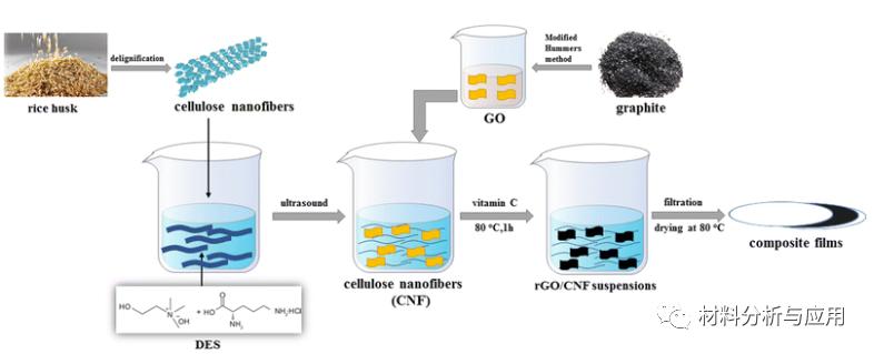 中国科大：稻壳原料制备CNF/石墨烯复合材料，用于超级电容器