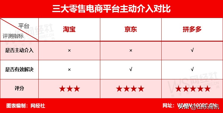 “猫狗拼”哪家买得最舒心？《三大零售电商售后服务评测报告》发布