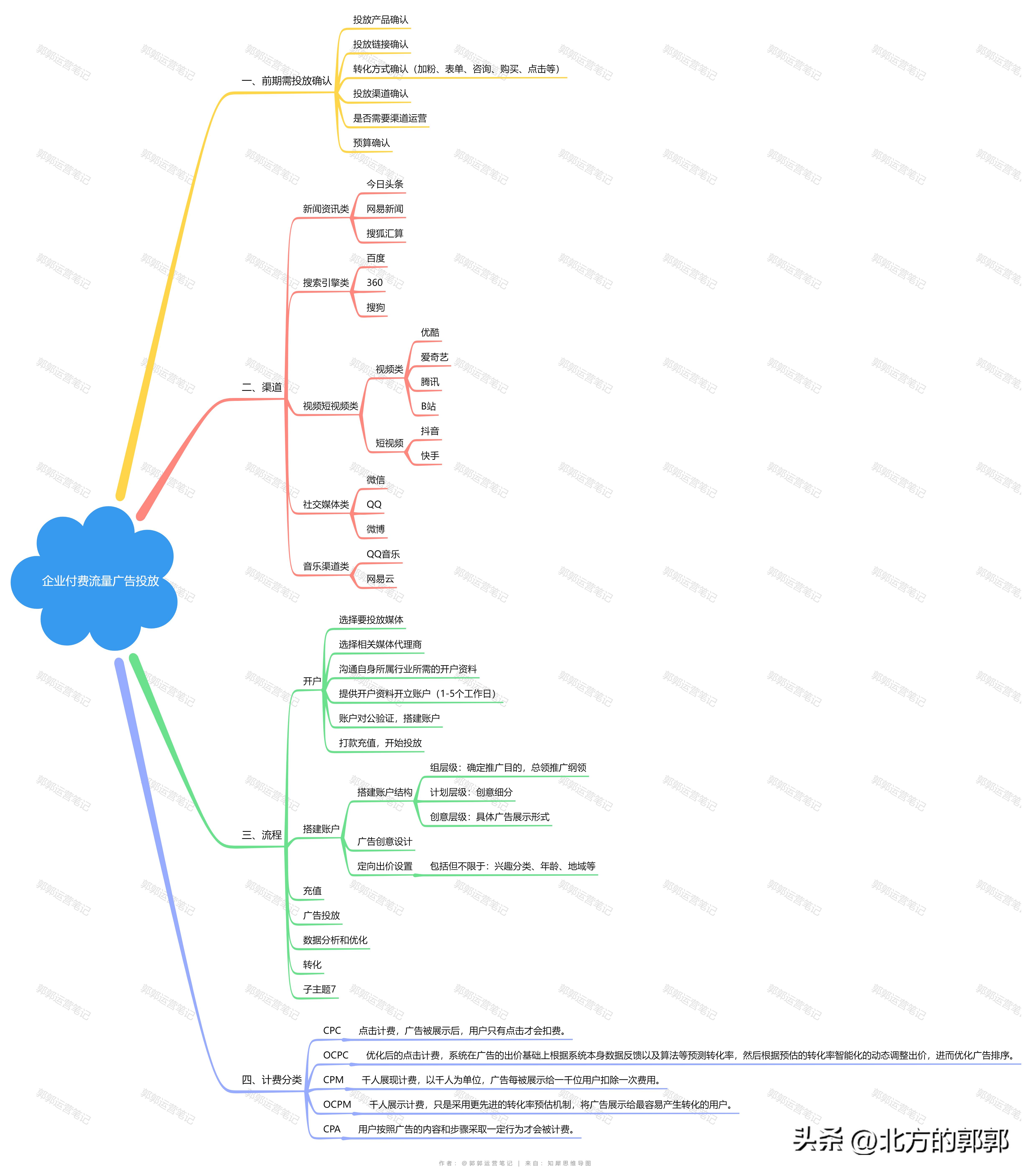 推广引流方法与渠道,b端企业推广渠道