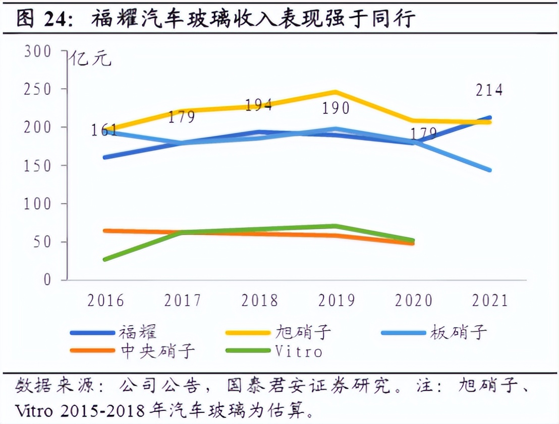 福耀玻璃发展能力分析,福耀玻璃行业分析报告