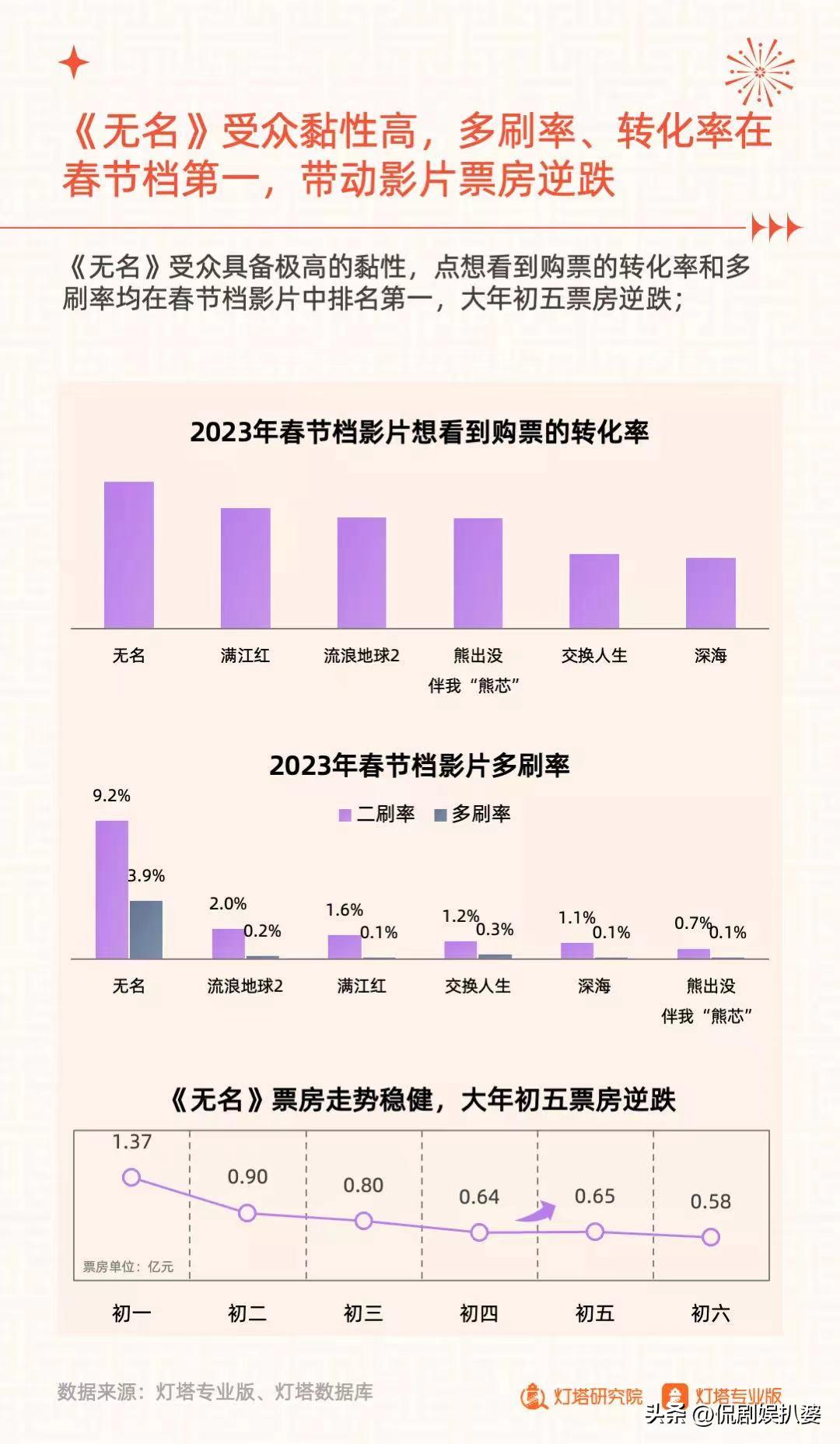 15天票房7.8亿，不被看好的《无名》，凭什么打赢这场翻身仗？