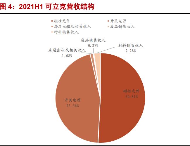 可立克磁性元件用在哪些领域,深圳可立克磁性元件