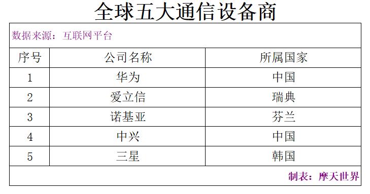 以企业总部看——全球五大通信设备供应商，三星中兴以超高层引领