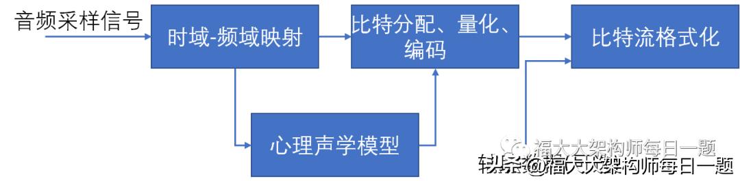 音视频八股文（1）--音视频基础