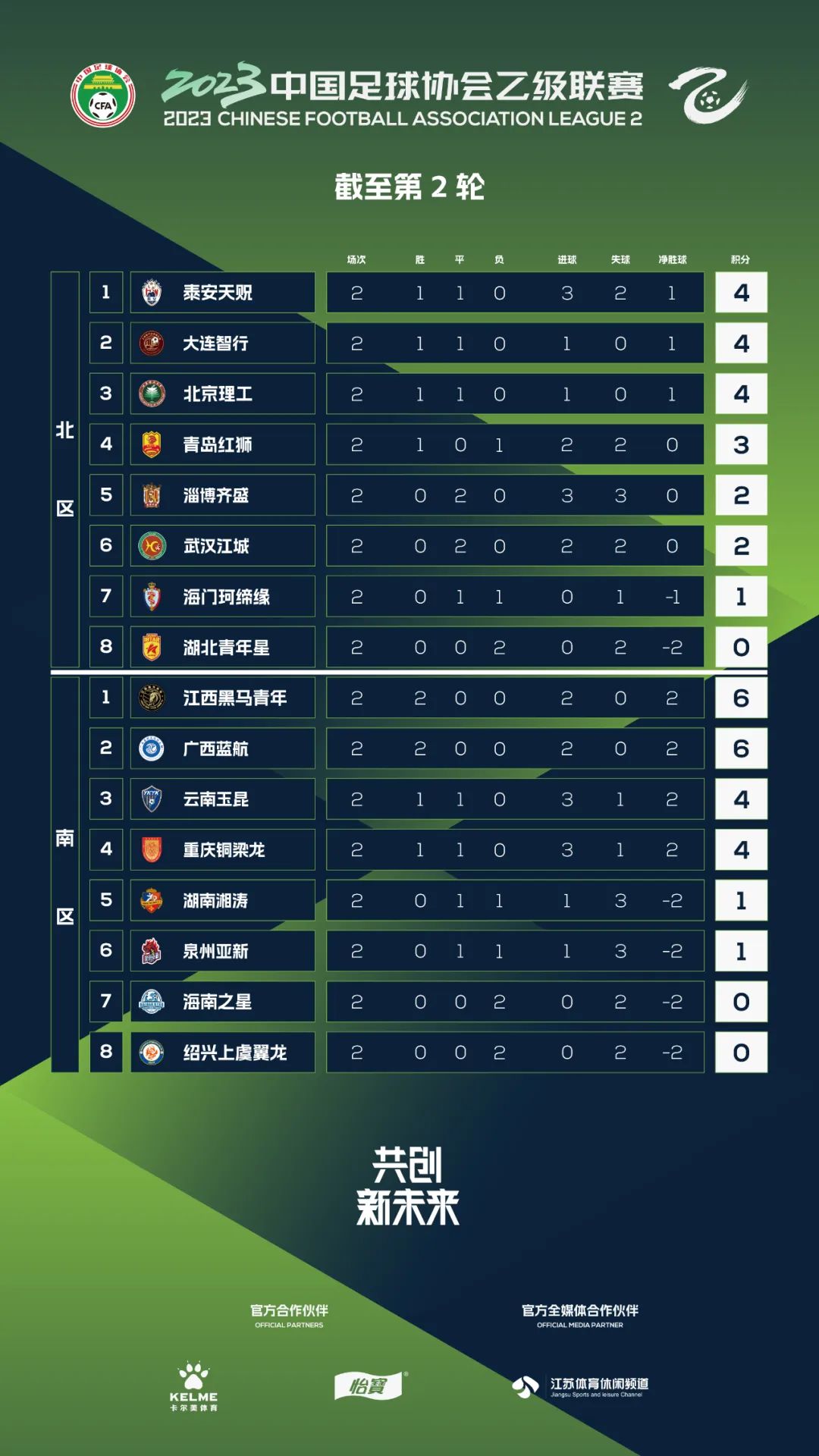 2024中乙北区和南区球队哪边强,中乙第二阶段最新积分榜