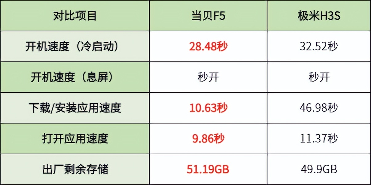 极米H3S与当贝F5投影仪哪个好,当贝f5和极米h3s和坚果j10s哪个好