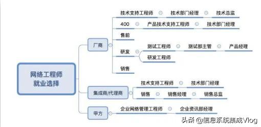 网络工程师后期怎么发展,网络工程师需要精通什么