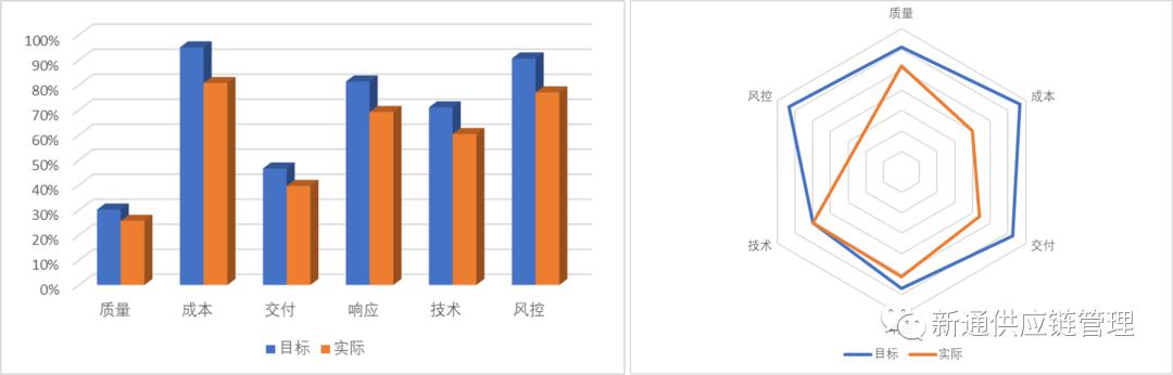 BI建模基础：绩效评价和指标词典