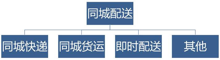 同城配送模式研究,2018即时配送行业报告
