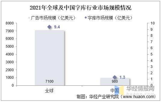 全球显示屏市场规模,字库经营状况