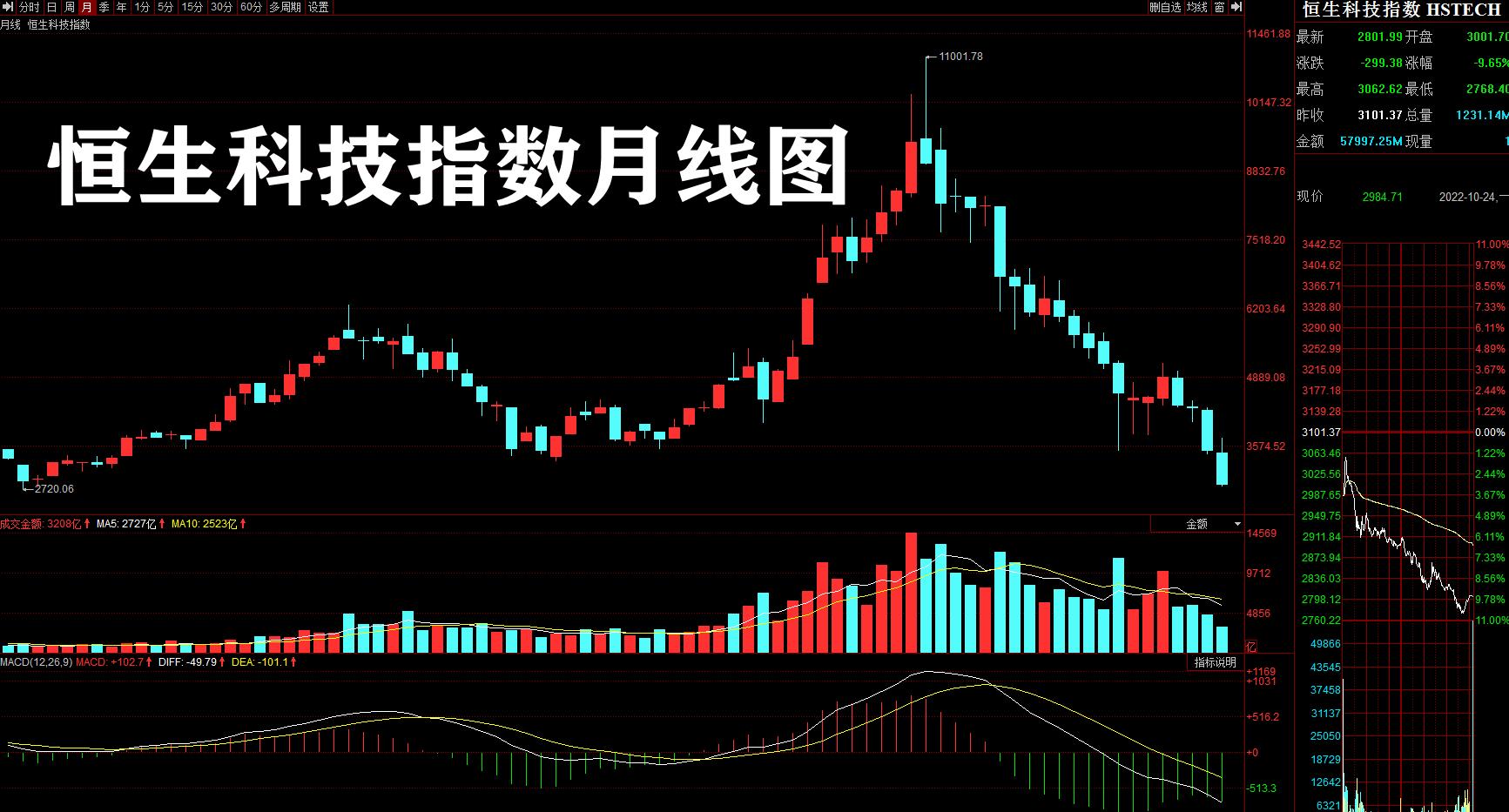恒生科技指数盘初跌超1%,复盘科技股行情结束了吗