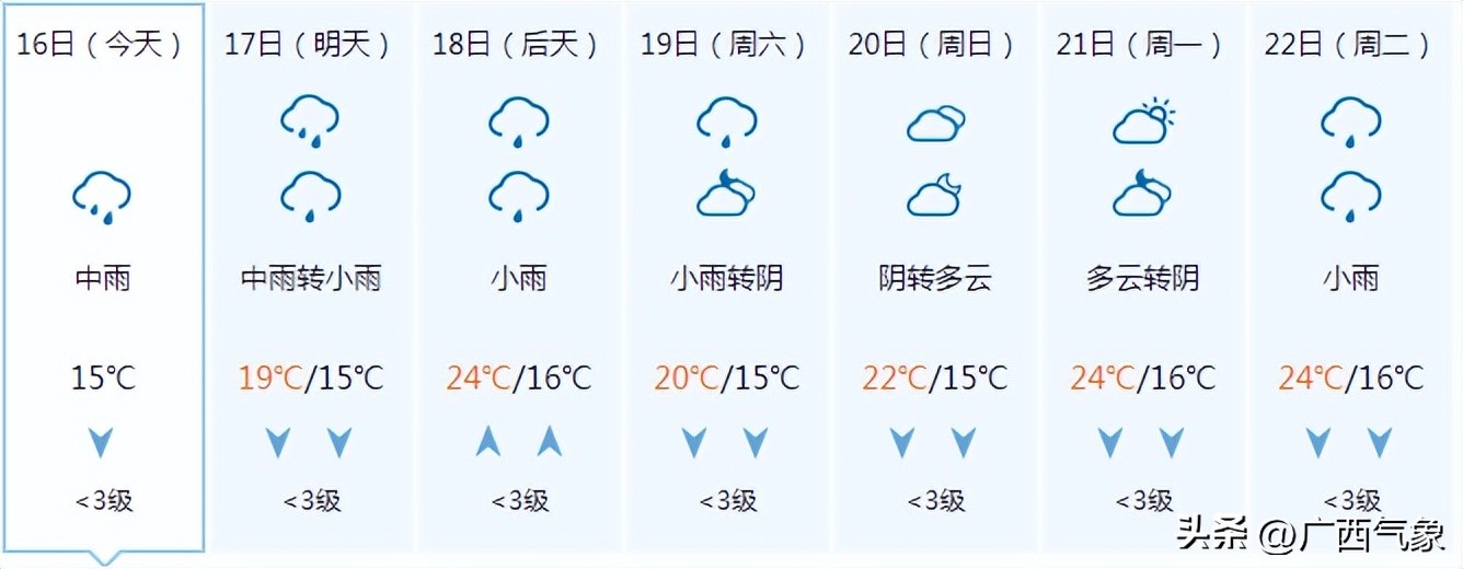 大范围降雨来袭中到大雨暴雨,小雨到中雨转大雨局部暴雨