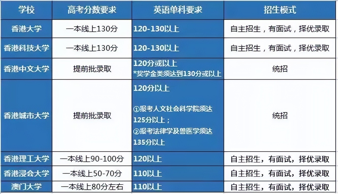 香港浸会大学副学士费用,香港浸会大学本科费用