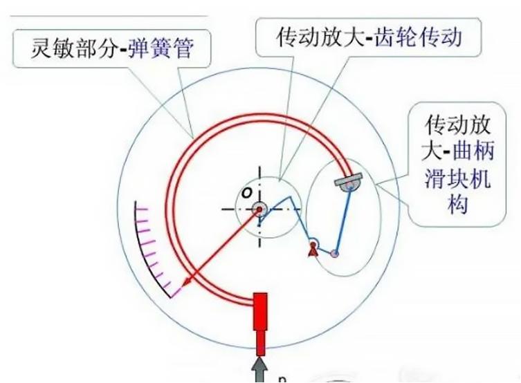 压力表不准确造成的后果,压力表不归零怎么修