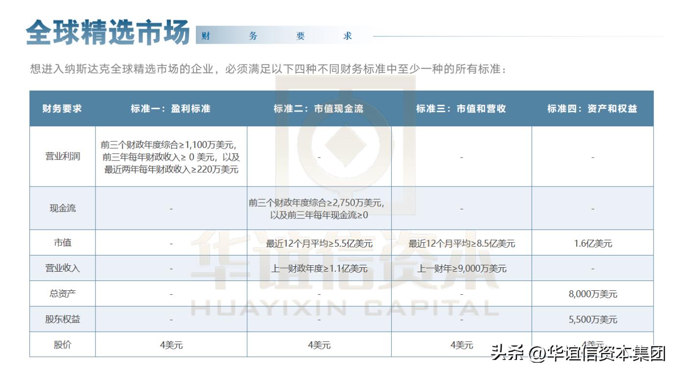 纳斯达克上市是好事吗,纳斯达克上市审计费用
