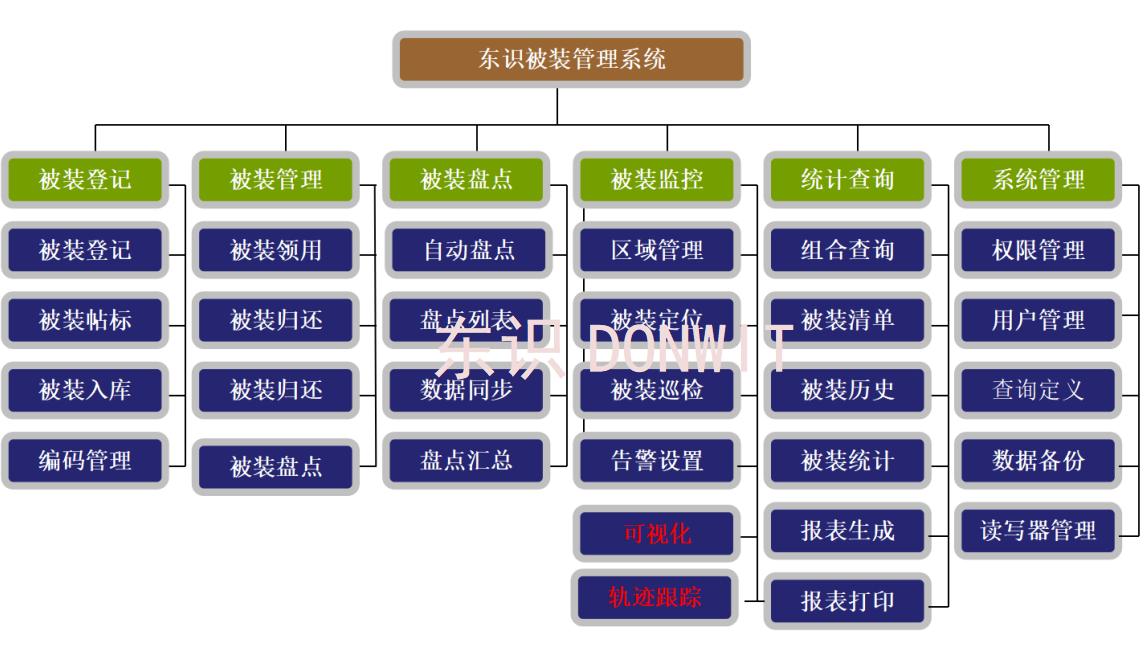 部队装备管理系统技术方案,部队被装系统怎么改地址