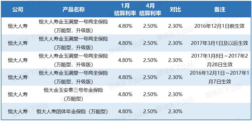 国寿万能险结算利率,国寿万能险近5年利率表