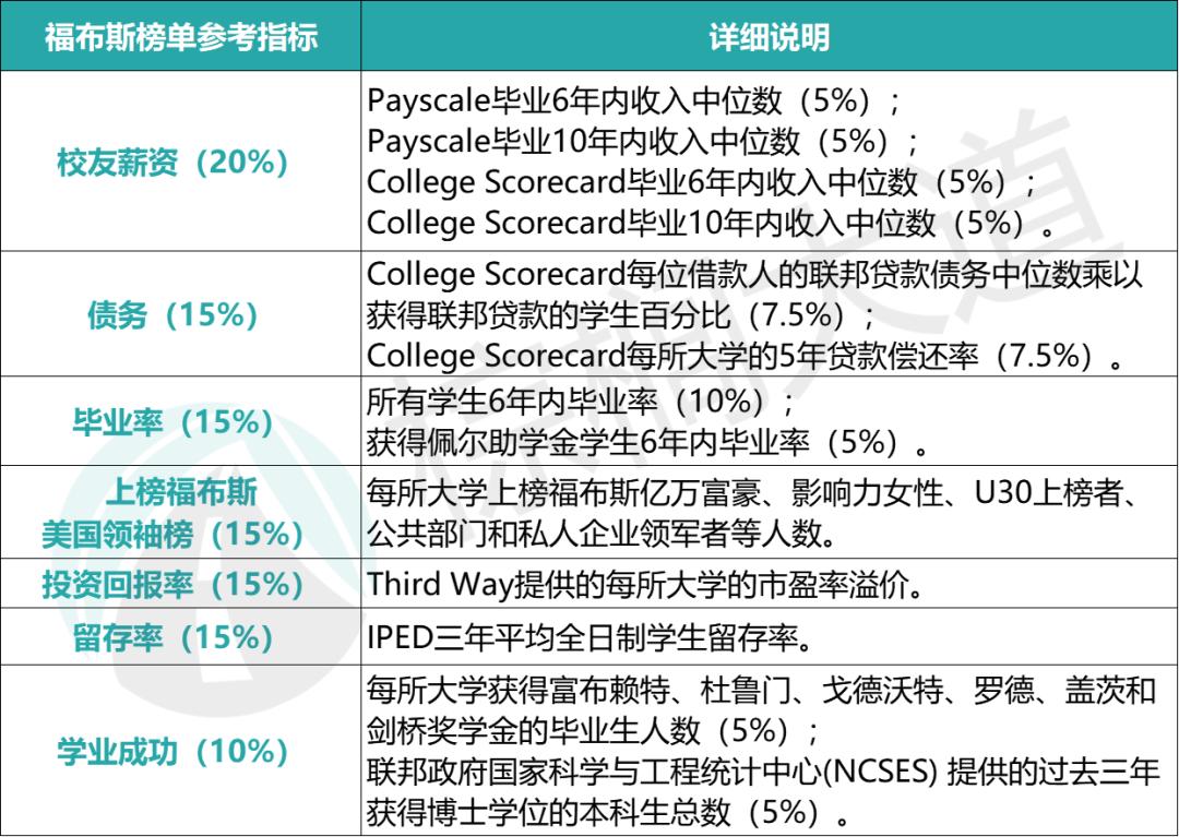 2023福布斯美国大学排名top50,福布斯美国大学2022排名榜