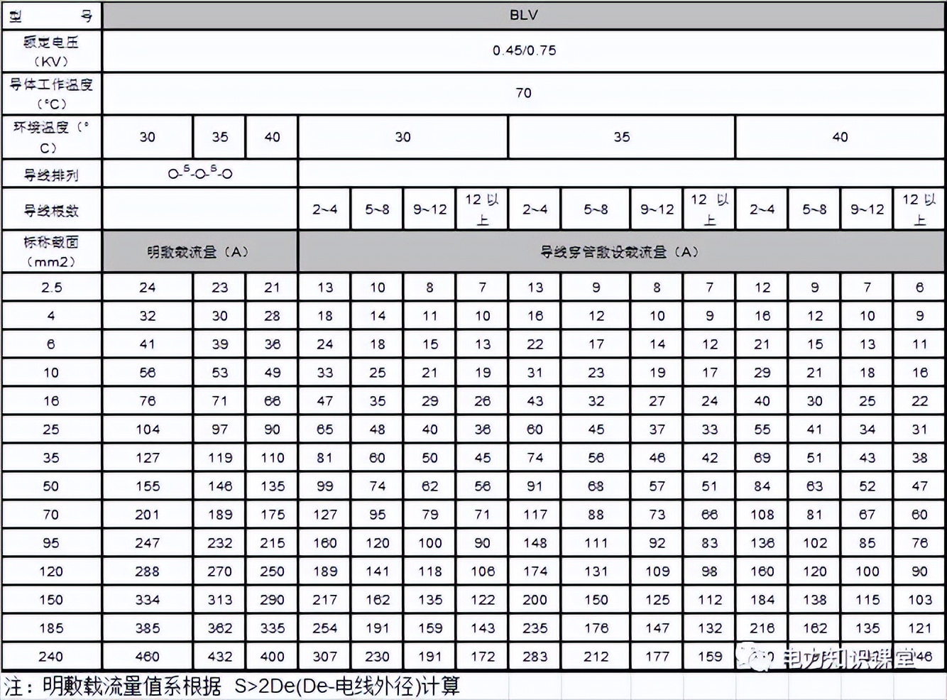 电线电缆规格型号认识大全收藏了,菏泽电线电缆规格型号表