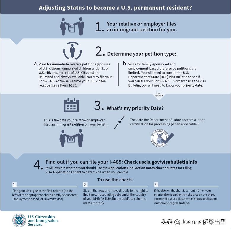 美国绿卡i485获批时间,美国绿卡e19怎么申请