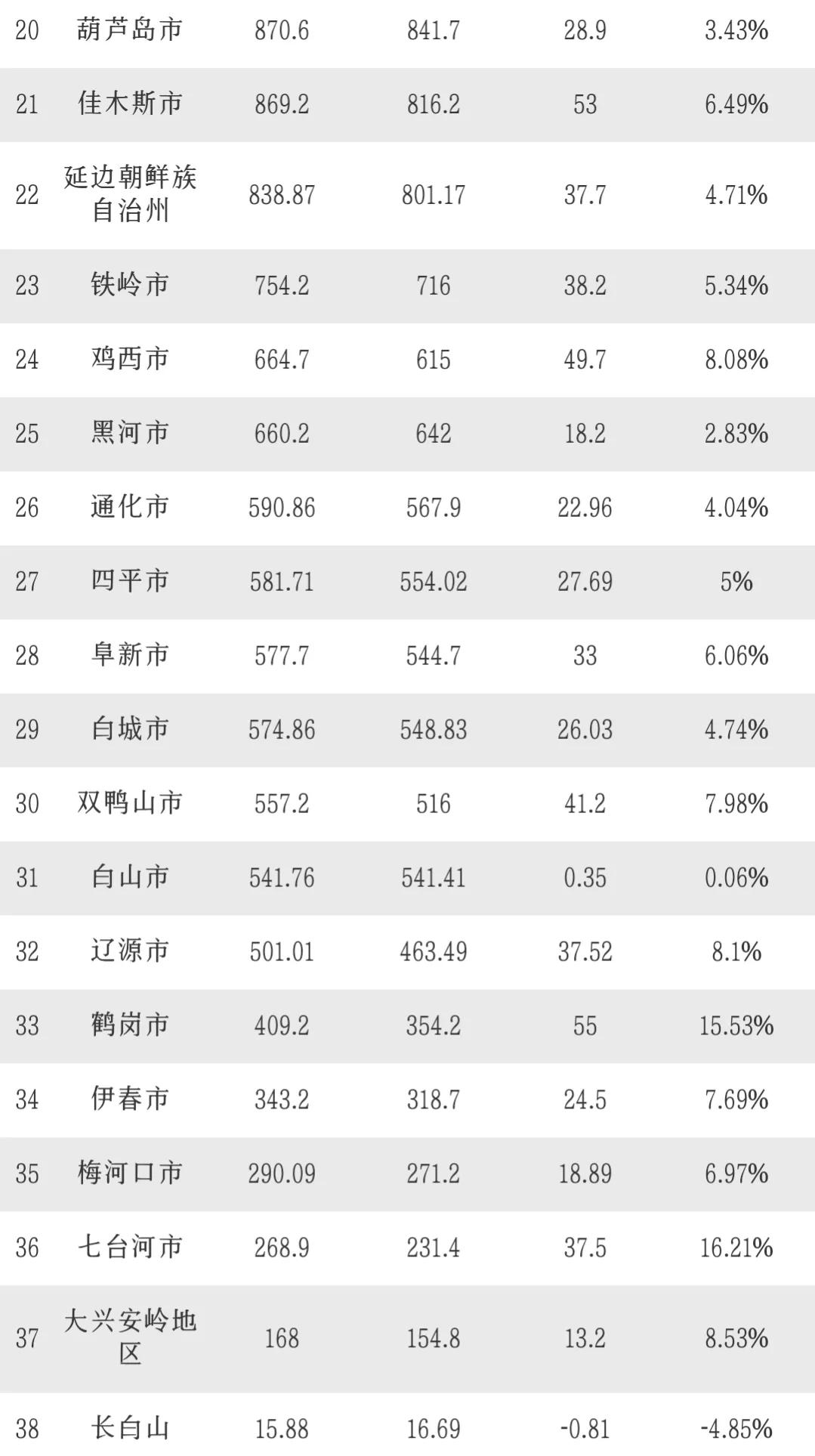 辽宁省和上海gdp对比,为什么东北三省大连gdp排第一