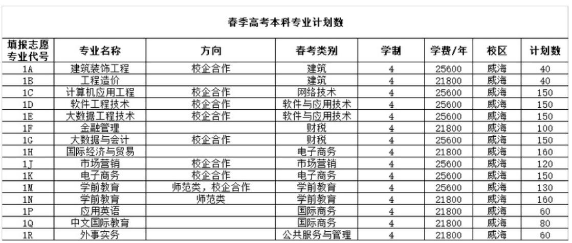 山东外事学院本科分数线,山东外事职业大学春考招生计划