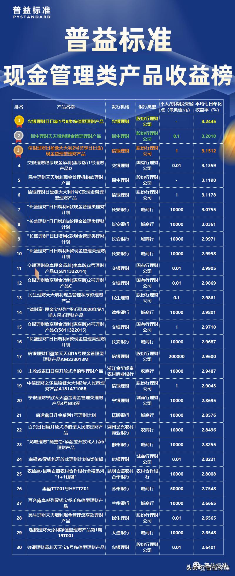 现金管理类收益形式,为什么近期现金管理类产品收益好