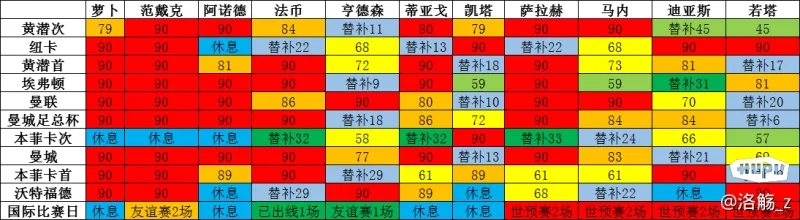 分析一下球队成员,看最近几场可以看出球队的状态