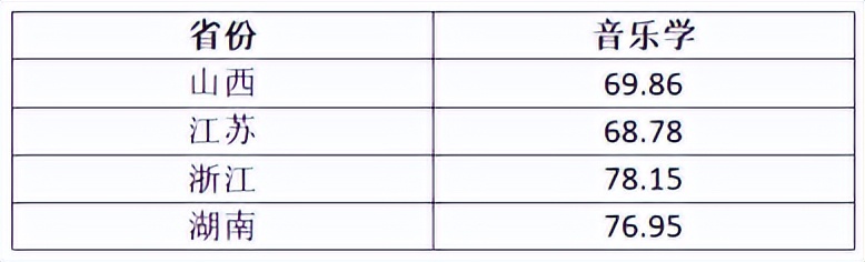 艺考快讯|上海大学2023年艺术类录取分数线汇总