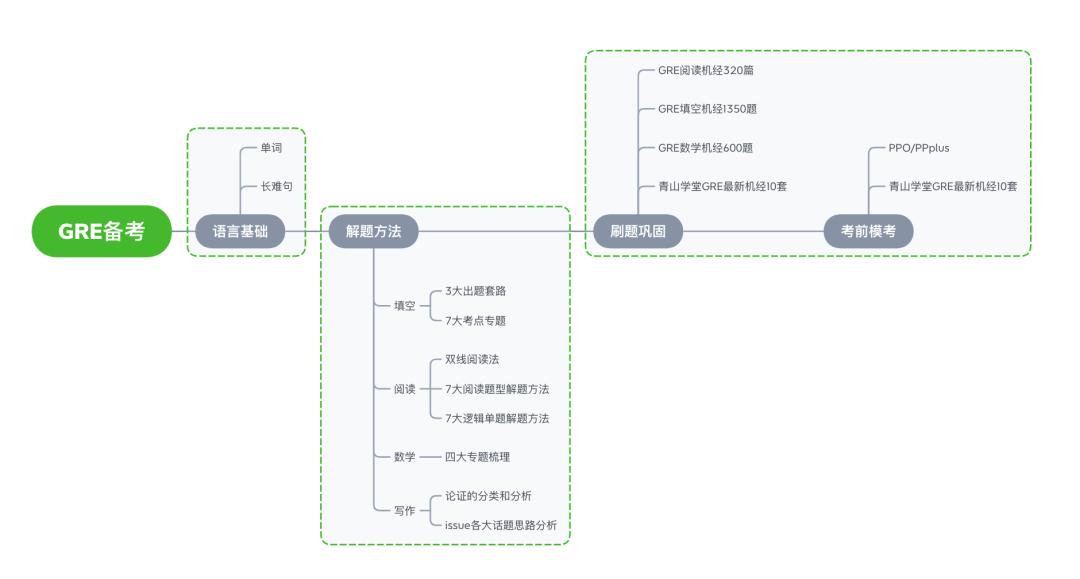 gre考2200算高分吗,gre如何备考才能考到325分