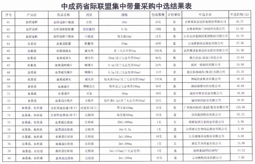 66个带量采购品种落地准备投标,第5批带量采购品种华东医药