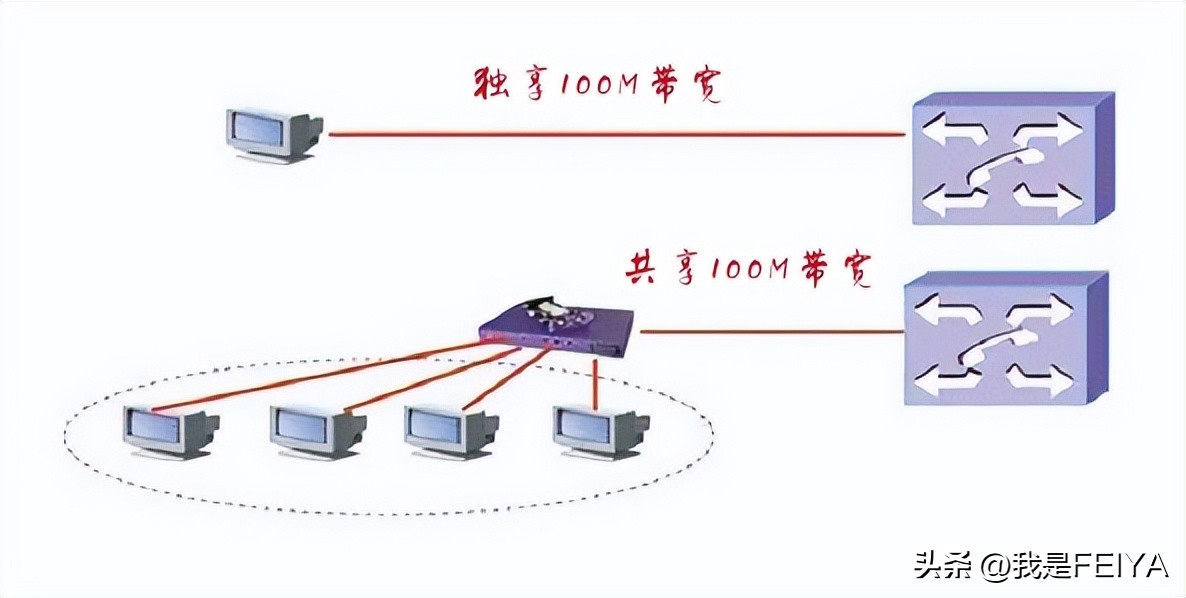 独享带宽和带宽峰值的服务器区别,独享带宽