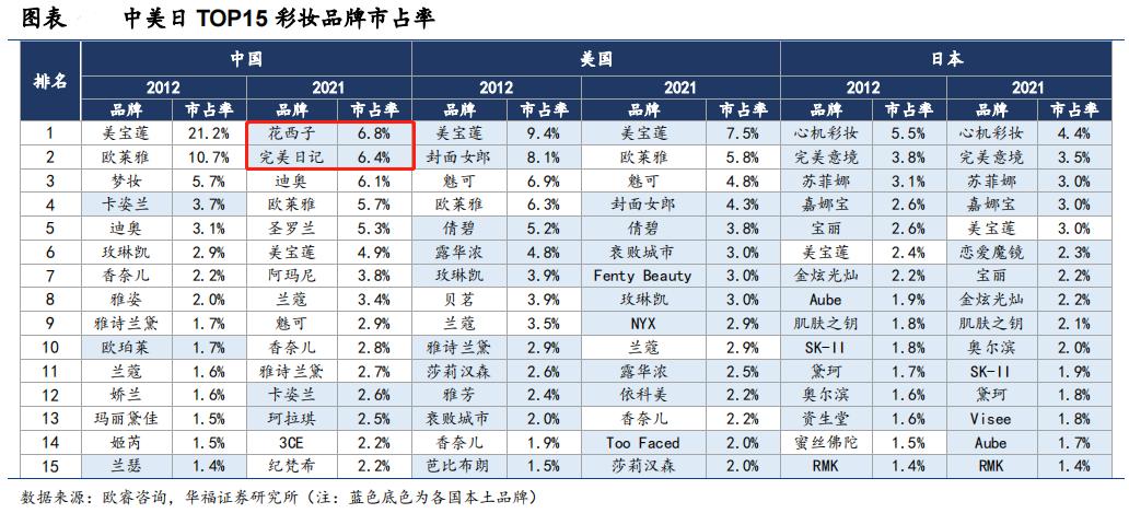 国货化妆品牌开始崛起,国货化妆品凭什么出不了顶级大牌