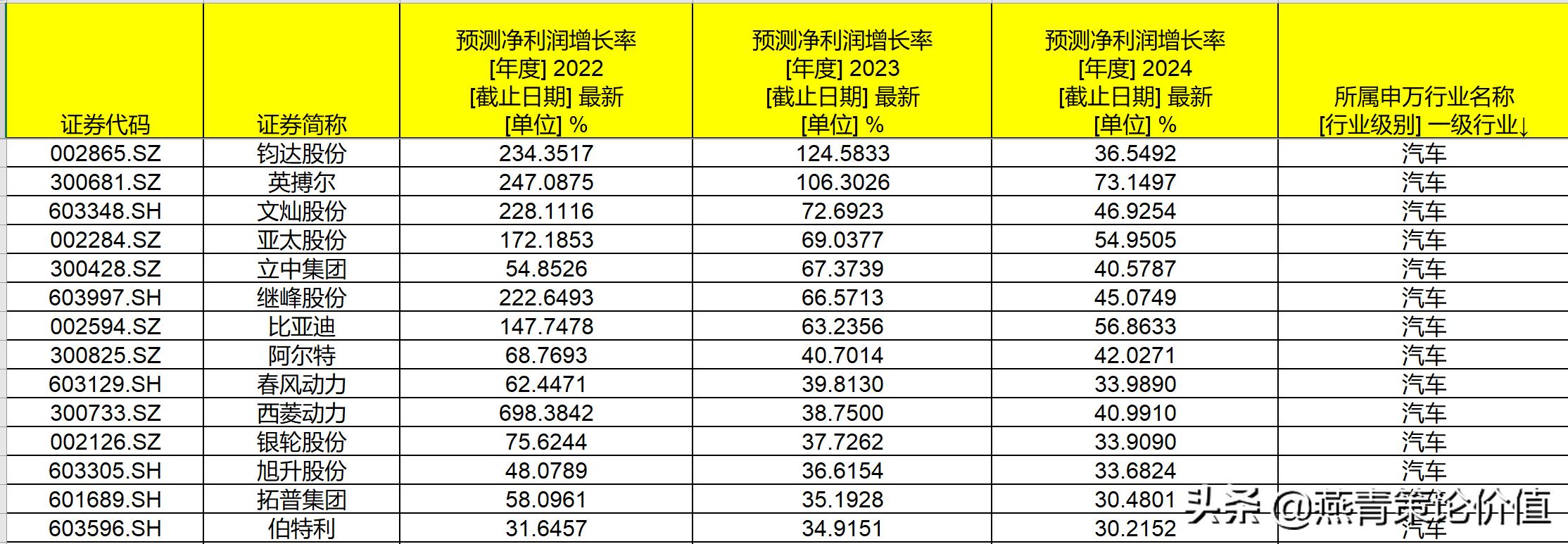 用哪些指标选出成长股,成长型股票看什么指标
