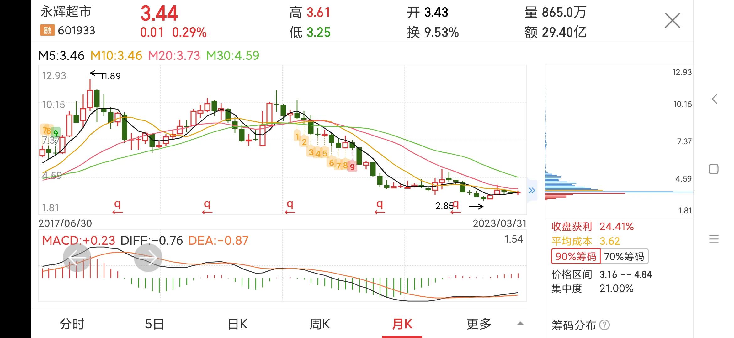 每日一股,永辉超市601933股吧
