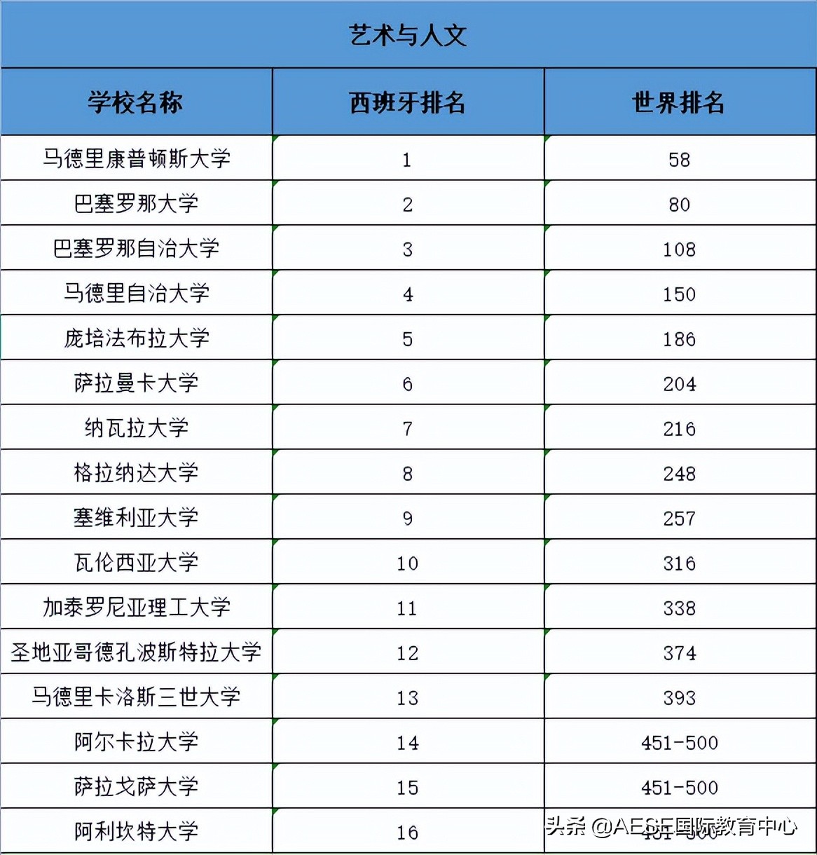 西班牙大学世界排名汇总，快来看看你的学校实力如何？