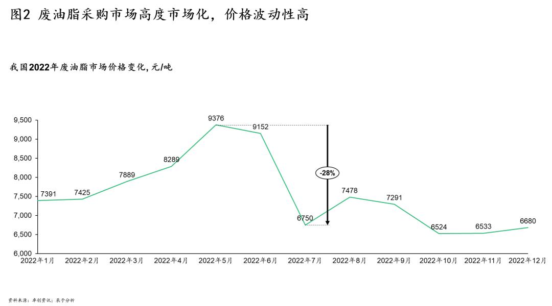 地沟油的利润分析,利润暴增30倍