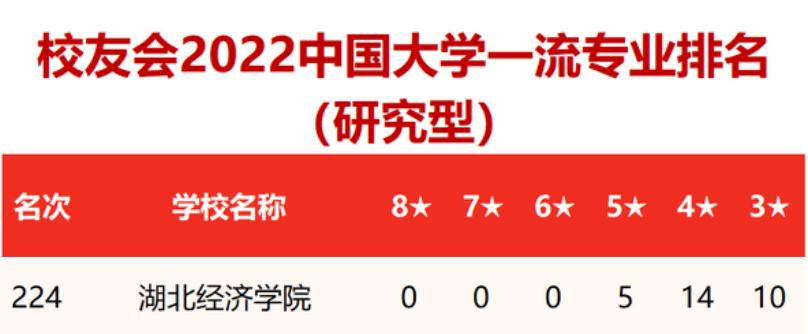 湖北经济学院各专业排名,湖北经济学院王牌专业