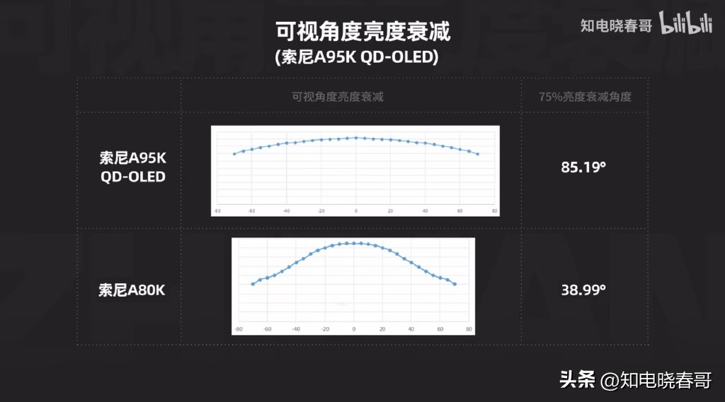 索尼a95ek电视测评,索尼a95l游戏测评