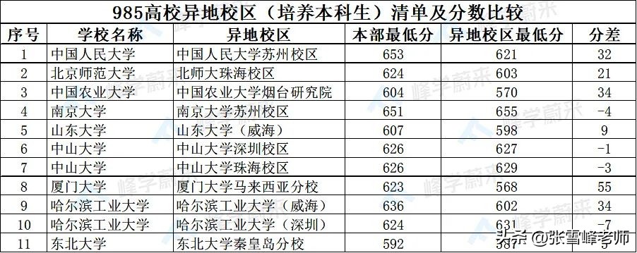 名校捡漏案例,名校异地校区